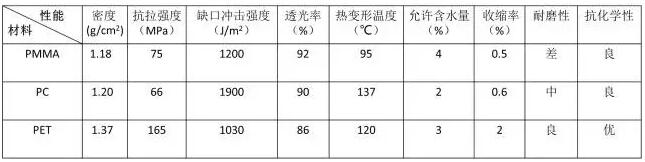 透明尼龍原料的性能與注塑工藝